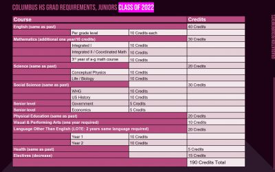 Graduation Requirements for Class of 2022