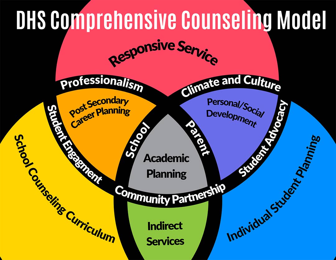 comprehensive counseling model diagram