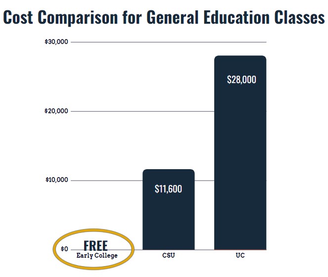 Cost comparison for general education classes