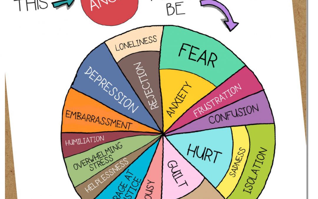 Behind Anger Might Be…